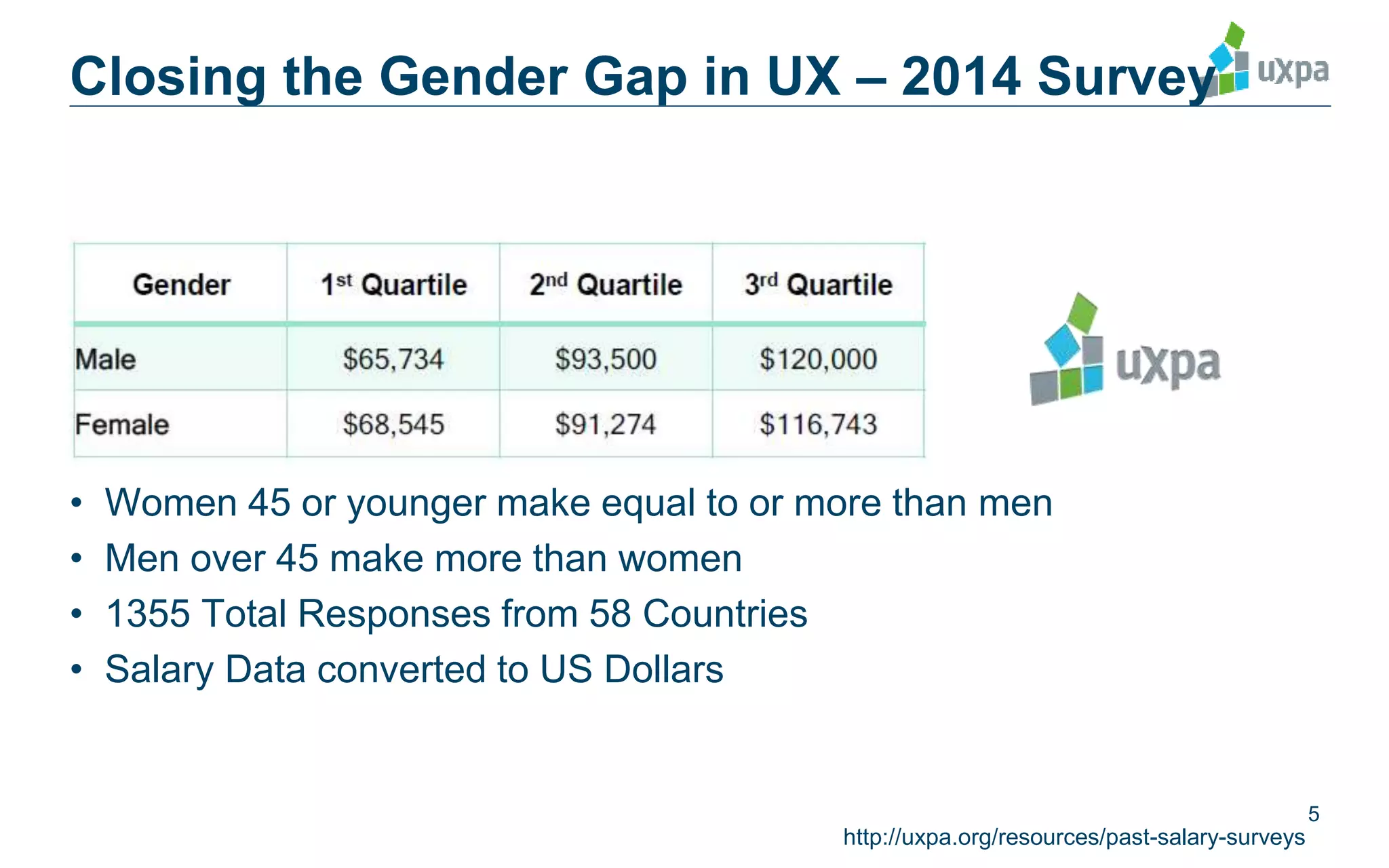 Closing the Gender Gap in UX – 2014 Survey
• Not statistically significant different!!
• Women 45 or younger make equal to or more than men
• Men over 45 make more than women
• 1355 Total Responses from 58 Countries
• Salary Data converted to US Dollars
5
http://uxpa.org/resources/past-salary-surveys
 
