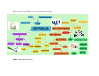 Figura 1. Esquema mental para gestión de proyectos mediante planeación estratégica.
Fuente: Elaborado mediante Goconqr ©
 