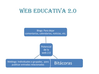Web educativa 2.0


                          Blogs: Para dejar
                comentarios, calendarios, noticias, etc.




                               Potencial
                                 de la
                                web 2.0


Weblogs: Individuales o grupales, para
   publicar entradas relacionadas           Bitácoras
 