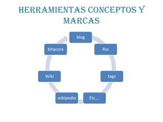 Herramientas conceptos y
marcas
blog
bitacora Rss
Wiki tags
wikipedia Etc….