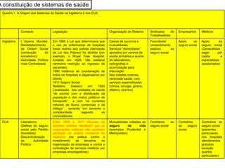 A constituição de sistemas de saúde
Quadro 1 A Origem dos Sistemas de Saúde na Inglaterra e nos EUA
Contexto Legislação Organização do Sistema Sindicatos de
Trabalhadores
Empresários Médicos
Inglaterra I Guerra Mundial,
Restabelecimento
da Ordem Social
(contenção do
socialismo)/
Autoridade Política
mais Centralizada
Em 1885 a Lei que determinava que
o uso de enfermarias de hospitais
fosse restrito aos pobres (derivação
da Lei dos Pobres) foi abolida (por
exemplo, o Royal Free Hospital,
fundado em 1828, não aceitava
nenhuma restrição ao ingresso de
pacientes)
1890 instância de coordenação de
todos os hospitais e dispensários por
distrito
1911 Seguro Social
Relatório Dawson em 1920
Localização das unidades de saúde
“de acordo com a distribuição da
população e dos meios públicos de
transporte” e com “as correntes
naturais de fluxos comerciais e de
tráfego” , variando “em tamanho e
complexidade, segundo as
circunstâncias
Caixas de socorros e
mutualidades
Serviços “domiciliares”
apoiados por centros de
saúde primários e auxílio
de laboratórios,
radiografias e
acomodação para
internação
Nas cidades maiores,
centrosde saúde, com
serviços especializados
(clínica, cirurgia, gineco,
oftalmo, otorrino)
Favoráveis/
consentimento
passivo ao
seguro social
Apoio ao
seguro social
Apoio ao
seguro social
(Generalistas
pagto per
capita e
especialistas
assalariados)
EUA Liberalismo
(Defesa do seguro
social pelo Partido
Socialista)/
Descentralização
da Autoridade
Política
Entre 1905 e 1917 tribunais de
diversos estados decidiram que as
corporações médicas não poderiam
participar da prática comercial da
medicina (na prática contra o
investimento de terceiros na
organização de empresas e contra a
contratação de serviços médicos por
empresas empregadoras)
Mutualidades voltadas ao
seguro de vida
(exemplos Prudential e
Metropolitan)
Contrários ao
seguro social
Contrários
ao seguro
social
Contrários ao
seguro social
(pacientes
particulares,
nos hospitais
atendimentos
gratuitos
exceção
quartos
particulares)
 
