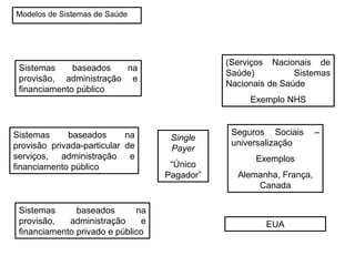 Sistemas baseados na
provisão, administração e
financiamento público
(Serviços Nacionais de
Saúde) Sistemas
Nacionais de Saúde
Exemplo NHS
Sistemas baseados na
provisão privada-particular de
serviços, administração e
financiamento público
Seguros Sociais –
universalização
Exemplos
Alemanha, França,
Canada
Single
Payer
“Único
Pagador”
Sistemas baseados na
provisão, administração e
financiamento privado e público
EUA
Modelos de Sistemas de Saúde
 
