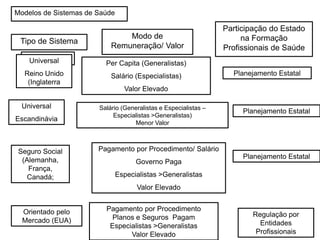 Modelos de Sistemas de Saúde
Universal
Reino Unido
(Inglaterra
Per Capita (Generalistas)
Salário (Especialistas)
Valor Elevado
Planejamento Estatal
Tipo de Sistema
Modo de
Remuneração/ Valor
Participação do Estado
na Formação
Profissionais de Saúde
Universal
Escandinávia
Salário (Generalistas e Especialistas –
Especialistas >Generalistas)
Menor Valor
Planejamento Estatal
Seguro Social
(Alemanha,
França,
Canadá;
Pagamento por Procedimento/ Salário
Governo Paga
Especialistas >Generalistas
Valor Elevado
Planejamento Estatal
Orientado pelo
Mercado (EUA)
Pagamento por Procedimento
Planos e Seguros Pagam
Especialistas >Generalistas
Valor Elevado
Regulação por
Entidades
Profissionais
 