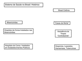 Misericórdias “Casas de Morte”
Brasil Colônia
Hospitais da Coroa Instalados nas
Misericórdias
Hospitais da Coroa Instalados
em Estabelecimentos Públicos
Hospícios, Lazaretos,
Hanseniase, Tuberculose
Assistência às
Tropas
“Contrabando”
Sistema de Saúde no Brasil: Histórico
 