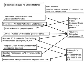 Brasil República
Contexto Guerras Mundiais e Expansão das
Coberturas Previdenciárias
Clinicas Privadas (pequeno porte)
Clinicas Privadas Credenciadas (pequeno porte)
Consultórios Médicos Particulares
Exclusivamente Privados
Consultórios Médicos Particulares Credenciados
Hospitais Públicos Gerais Grande Porte
(Financiamento Estrangeiro) HCSP
Hospitais Públicos dos IAP’S (Financiamento
Nacional)
População >
Status
Socioeconômico
não coberta
pela PS
População/
Categorias
trabalhadores PS
Hospitais Gerais Médio/Grande Porte
Municipais e Estaduais
Misericórdias e Hospitais Públicos Especializados
População <
Status
Socioeconômico
não coberta pela
PS
Sistema de Saúde no Brasil: Histórico
 