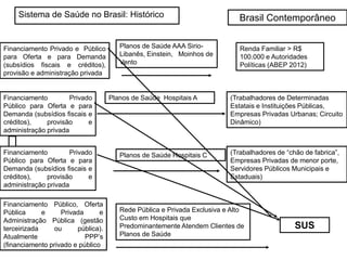 Renda Familiar > R$
100.000 e Autoridades
Políticas (ABEP 2012)
Planos de Saúde AAA Sirio-
Libanês, Einstein, Moinhos de
Vento
Financiamento Privado e Público
para Oferta e para Demanda
(subsídios fiscais e créditos),
provisão e administração privada
Financiamento Privado
Público para Oferta e para
Demanda (subsídios fiscais e
créditos), provisão e
administração privada
Planos de Saúde Hospitais A (Trabalhadores de Determinadas
Estatais e Instituições Públicas,
Empresas Privadas Urbanas; Circuito
Dinâmico)
Financiamento Privado
Público para Oferta e para
Demanda (subsídios fiscais e
créditos), provisão e
administração privada
Planos de Saúde Hospitais C (Trabalhadores de “chão de fabrica”,
Empresas Privadas de menor porte,
Servidores Públicos Municipais e
Estaduais)
Financiamento Público, Oferta
Pública e Privada e
Administração Pública (gestão
terceirizada ou pública).
Atualmente PPP’s
(financiamento privado e público
SUS
Brasil Contemporâneo
Rede Pública e Privada Exclusiva e Alto
Custo em Hospitais que
Predominantemente Atendem Clientes de
Planos de Saúde
Sistema de Saúde no Brasil: Histórico
 