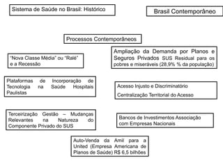 Processos Contemporâneos
“Nova Classe Média” ou “Ralé”
e a Recessão
Ampliação da Demanda por Planos e
Seguros Privados SUS Residual para os
pobres e miseráveis (28,9% % da população)
Plataformas de Incorporação de
Tecnologia na Saúde Hospitais
Paulistas
Acesso Injusto e Discriminatório
Centralização Territorial do Acesso
Auto-Venda da Amil para a
United (Empresa Americana de
Planos de Saúde) R$ 6,5 bilhões
Terceirização Gestão – Mudanças
Relevantes na Natureza do
Componente Privado do SUS
Bancos de Investimentos Associação
com Empresas Nacionais
Sistema de Saúde no Brasil: Histórico Brasil Contemporâneo
 