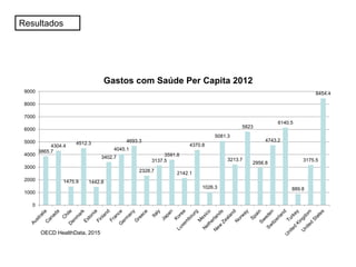 Resultados
3865.7
4304.4
1475.9
4512.3
1442.8
3402.7
4045.1
4693.3
2328.7
3137.5
3591.8
2142.1
4370.8
1026.3
5081.3
3213.7
5823
2956.8
4743.2
6140.5
889.8
3175.5
8454.4
0
1000
2000
3000
4000
5000
6000
7000
8000
9000
Gastos com Saúde Per Capita 2012
OECD HealthData, 2015
 