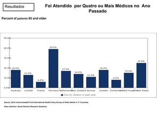 Resultados Foi Atendido por Quatro ou Mais Médicos no Ano
Passado
Percent of patients 65 and older
Source: 2014 Commonwealth Fund International Health Policy Survey of Older Adults in 11 Countries
Data collection: Social Science Research Solutions
 