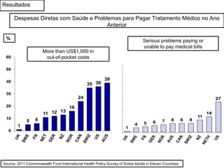 Despesas Diretas com Saúde e Problemas para Pagar Tratamento Médico no Ano
Anterior
%
More than US$1,000 in
out-of-pocket costs
Serious problems paying or
unable to pay medical bills
Source: 2011 Commonwealth Fund International Health Policy Survey of Sicker Adults in Eleven Countries.
Resultados
 