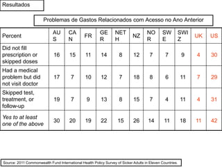 Problemas de Gastos Relacionados com Acesso no Ano Anterior
Percent
AU
S
CA
N
FR
GE
R
NET
H
NZ
NO
R
SW
E
SWI
Z
UK US
Did not fill
prescription or
skipped doses
16 15 11 14 8 12 7 7 9 4 30
Had a medical
problem but did
not visit doctor
17 7 10 12 7 18 8 6 11 7 29
Skipped test,
treatment, or
follow-up
19 7 9 13 8 15 7 4 11 4 31
Yes to at least
one of the above
30 20 19 22 15 26 14 11 18 11 42
Source: 2011 Commonwealth Fund International Health Policy Survey of Sicker Adults in Eleven Countries.
Resultados
 
