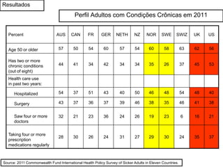 Perfil Adultos com Condições Crônicas em 2011
Percent AUS CAN FR GER NETH NZ NOR SWE SWIZ UK US
Age 50 or older 57 50 54 60 57 54 60 58 63 62 56
Has two or more
chronic conditions
(out of eight)
44 41 34 42 34 34 35 26 37 45 53
Health care use
in past two years:
Hospitalized 54 37 51 43 40 50 46 48 54 48 40
Surgery 43 37 36 37 39 46 38 35 46 41 38
Saw four or more
doctors
32 21 23 36 24 26 19 23 6 16 21
Taking four or more
prescription
medications regularly
28 30 26 24 31 27 29 30 24 35 37
Source: 2011 Commonwealth Fund International Health Policy Survey of Sicker Adults in Eleven Countries.
Resultados
 