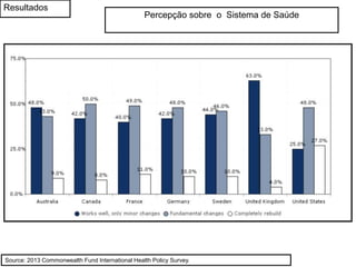 Percepção sobre o Sistema de Saúde
Source: 2013 Commonwealth Fund International Health Policy Survey.
Resultados
 
