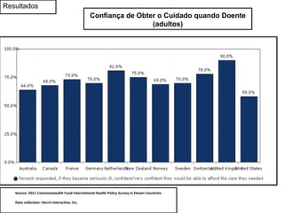 Confiança de Obter o Cuidado quando Doente
(adultos)
Source: 2011 Commonwealth Fund International Health Policy Survey in Eleven Countries
Data collection: Harris Interactive, Inc.
Resultados
 
