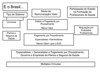 E o Brasil...
Universal Salário e Pagamento por
Procedimento
Menor Valor
Tipo de Sistema
Modo de
Remuneração/ Valor
Participação do Estado
na Formação de
Profissionais de Saúde
Planos e
Seguros de
Saúde
Pagamento por Procedimento
Especialistas >Generalistas
Menor Valor> que o SUS
Regulação por
Entidades
Profissionais
Especialistas > Generalistas e Pagamento por Procedimento
Governo e Empresas de Planos e Seguros de Saúde
Múltiplos Vínculos
 