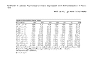 Despesas com Saúde por Faixa de Renda
Faixa de Renda 2007 2008 2009 2010 2011 2012 2013
Até 1/2 Salário Mín. 51,79 80,26 95,77 131,40 143,09 186,93 261,42
1/2 a 1 Salário Mín. 70,71 89,92 137,40 142,89 155,15 205,92 251,90
1 a 2 Salários Mín. 96,22 120,38 168,12 205,57 231,88 290,57 354,24
2 a 3 Salários Mín. 90,58 113,29 142,46 156,18 179,32 221,88 248,10
3 a 5 Salários Mín. 159,46 222,84 308,56 385,59 417,28 588,07 778,52
5 a 10 Salários Mín. 1.746,38 1.982,62 1.995,92 1.867,80 1.923,08 2.232,89 2.466,04
10 a 20 Salários Mín. 4.376,55 4.636,31 4.433,55 4.087,57 4.095,60 4.598,83 4.954,47
20 a 40 Salários Mín. 6.969,64 7.135,50 7.094,08 6.828,53 6.940,85 7.794,13 8.483,26
40 a 80 Salários Mín. 9.170,65 9.421,81 9.654,21 9.624,99 9.935,37 10.708,45 11.547,94
80 a 160 Salários Mín. 10.456,68 10.684,62 10.762,28 10.783,39 11.014,85 11.689,06 12.785,03
> 160 Salários Mín. 12.691,16 12.495,22 13.343,04 13.327,80 14.078,99 16.328,55 17.012,72
Fonte: Receita Federal, Grandes Números das Declarações do Imposto de Renda das Pessoas Físicas, 2015
Disponível em: http://idg.receita.fazenda.gov.br/dados/receitadata/estudos-e-tributarios-e-
aduaneiros/estudos-e-estatisticas/
Elaboração Própria
Rendimentos de Médicos e Pagamentos e Isenções de Despesas com Saúde do Imposto de Renda de Pessoa
Física
Mario Dal Poz, Ligia Bahia e Mario Scheffer
 