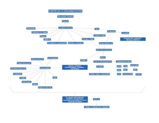 Mapa conceptual de gerencia de proyectos