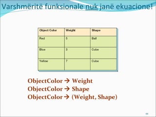 Varshmëritë funksionale nuk janë ekuacione!




       ObjectColor  Weight
       ObjectColor  Shape
       ObjectColor  (Weight, Shape)

                                        44
 