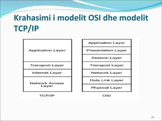 Krahasimi i modelit OSI dhe modelit
TCP/IP




                                      26
 