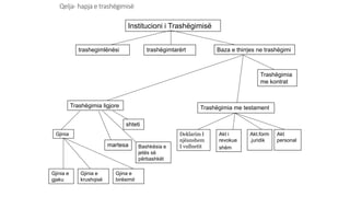 Qelja- hapja e trashëgimisë
Institucioni i Trashëgimisë
trashegimlënësi trashëgimtarërt Baza e thirrjes ne trashëgimi
Trashëgimia
me kontrat
Trashëgimia me testamentTrashëgimia ligjore
Akt
personal
Akt.form
.juridik
Akt i
revokue
shëm
Deklarim I
njëanshem
I vullnetit
shteti
martesa Bashkësia e
jetës së
përbashkët
Gjinia
Gjinia e
gjaku
Gjinia e
krushqisë
Gjina e
birësimit
 
