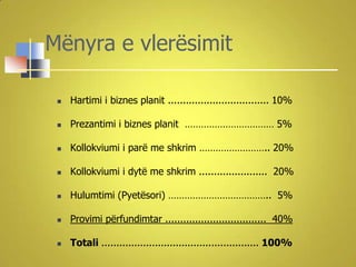 Mënyra e vlerësimit

    Hartimi i biznes planit .................................. 10%

    Prezantimi i biznes planit …………………………… 5%

    Kollokviumi i parë me shkrim …………………….. 20%

    Kollokviumi i dytë me shkrim ....................... 20%

    Hulumtimi (Pyetësori) ……………………………….. 5%

    Provimi përfundimtar .................................. 40%

    Totali ..................................................... 100%
 
