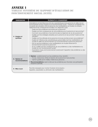Annexe 1
Tableau synthèse du rapport d’évaluation du
fonctionnement social (suite)

    DIMENSIONS                                        ÉLÉMENTS À CONSIDÉRER
                      Interrelations et interinfluences entre les caractéristiques de la personne et celles de son
                      environnement et leurs impacts sur le fonctionnement social : Traduire la complexité et la
                      circularité de la situation entre la personne, les manifestations du trouble, le contexte
                      relationnel et les conséquences sociales d’un diagnostic posé
                         - Quels sont les problèmes rencontrés par la personne?
                         - Quelles sont les conséquences de ces problèmes pour la personne et ses proches?
                         - Comment ces problèmes s’inscrivent-ils dans la trajectoire de vie de la personne?
                         - Quelles sont les stratégies adoptées par la personne et ses proches? Quels sont les
 4- Analyse et             résultats?
    synthèse             - Quelles sont les attitudes de la personne et de ses proches envers ces problèmes?
                         - Quelle est l’influence des caractéristiques personnelles dont les manifestations du
                           trouble et celles de l’environnement sur le fonctionnement social de la personne?
                         - Est-ce que les problèmes ou les manifestations du trouble influencent le
                           fonctionnement social de la personne?
                         - Si oui, quelles sont les conséquences de ces problèmes ou des manifestations du
                           trouble sur son fonctionnement social?
                         - Quel était le niveau de fonctionnement social avant l’apparition des problèmes ou des
                           manifestations?


                      • Opinion : positionnement sur les problèmes et leur sévérité :
                        - Forces, ressources, limites et besoins de la personne et ses proches;
 5- Opinion et
                        - Opinion guidée par le meilleur intérêt de la personne.
    recommandations
                      • Recommandations visant à dénouer les problèmes pour favoriser une participation
                        citoyenne optimale.


                      Peut être nécessaire pour montrer l’évolution de la situation :
 6- Mise à jour
                      Apparition, exacerbation ou diminution des manifestations.




                                                                                                                     25
 