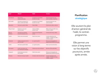 Planification
stratégique
Elle soutient le plan
d’action général de
l’asbl, le contrat-
programme.
Elle permet une
vision à long terme
sur les objectifs
poursuivis, année
après année.
 