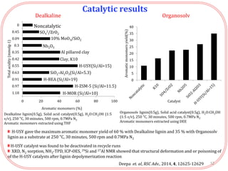 H-USY gave the maximum aromatic monomer yield of 60 % with Dealkaline lignin and 35 % with Organosolv
lignin as a substrate at 250 °C, 30 minutes, 500 rpm and 0.7MPa N2
H-USY catalyst was found to be deactivated in recycle runs
XRD, N2 sorption, NH3-TPD, ICP-OES, 29Si and 27Al NMR showed that structural deformation and or poisoning of
of the H-USY catalysts after lignin depolymerization reaction
Dealkaline lignin(0.5g), Solid acid catalyst(0.5g), H2O:CH3OH (1:5
v/v), 250 °C, 30 minutes, 500 rpm, 0.7MPa N2
Aromatic monomers extracted using THF
Dealkaline Organosolv
Catalytic results
0 20 40 60 80 100
1.18
0.97
0.91
0.63
0.55
0.42
0.35
0.3
0.09
0.45
0
Aromatic monomers (%)
Totalacidity(mmolg-1)
Noncatalytic
SO4
2/ZrO2
10% MoO3/SiO2
Nb2O5
Al pillared clay
Clay, K10
H-USY(Si/Al=15)
SiO2-Al2O3(Si/Al=5.3)
H-BEA (Si/Al=19)
H-ZSM-5 (Si/Al=11.5)
H-MOR (Si/Al=10)
0
5
10
15
20
25
30
35
40
Aromaticmonomersyield(%)
Catalyst
Organosolv lignin(0.5g), Solid acid catalyst(0.5g), H2O:CH3OH
(1:5 v/v), 250 °C, 30 minutes, 500 rpm, 0.7MPa N2
Aromatic monomers extracted using DEE
12Deepa et. al, RSC Adv., 2014, 4, 12625-12629
 