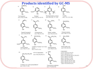 Products identified by GC-MS
14
 