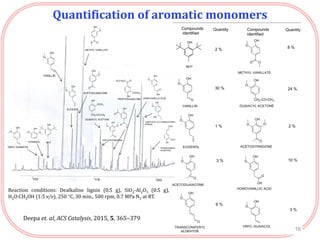 Quantification of aromatic monomers
Minutes
4 5 6 7 8 9 10 11 12 13 14 15 16 17 18
-10000
-5000
0
-10000
-5000
0
Minutes
4 5 6 7 8 9 10 11 12 13 14 15 16 17 18
Minutes
(b)
Reaction conditions: Dealkaline lignin (0.5 g), SiO2-Al2O3 (0.5 g),
H2O:CH3OH (1:5 v/v), 250 °C, 30 min., 500 rpm, 0.7 MPa N2 at RT.
16
Deepa et. al, ACS Catalysis, 2015, 5, 365–379
 