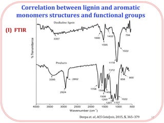 Correlation between lignin and aromatic
monomers structures and functional groups
4000 3500 3000 2500 2000 1500 1000 500
800
858
1022
11071201
1265
1372
1458
1508
1594
1708
2852
2924
3395
Wavenumber (cm
-1
)
794
1022
1118
1455
1595
16903357
Dealkaline lignin
Products
%Transmittance
(I) FTIR
17Deepa et. al, ACS Catalysis, 2015, 5, 365–379
 