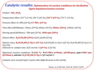 Catalytic results: Optimization of reaction conditions for Dealkaline
lignin depolymerization reaction
Catalyst : SiO2-Al2O3
Temperature effect: 215 °C (1 %), 230 °C (25 %), 250 °C (29 %), 275 °C (15 %)
Pressure effect: 0.1 MPa (24 %), 0.7 MPa (29 %)
Time effect (@500rpm) : 30min. (29 %), 60min. (44 %), 90min. (56%), 120min. (56 %)
Stirring speed (@30min.): 500 rpm (29 %), 1000 rpm (58%)
Solvent effect: H2O:CH3OH (29%), H2O:C2H5OH (29 %)
Solvent ratios: H2O:CH3OH (1:5)v/v (29 %), H2O:CH3OH (1:1)v/v (22 %), H2O:CH3OH (5:1)v/v (1
%) (1%)
Substrate to catalyst ratio (S/C wt/wt): 1 (29 %), 2 (22 %)
Optimized reaction conditions: T=250 °C; P=0.7MPa; t=90min. (@500rpm), rpm=1000 rpm
(@30min.); solvent= H2O:CH3OH (1:5)v/v, S/C wt/wt=1
Catalysts were recycled upto 3 cycles with slight decrease in the activity
21Deepa et. al, RSC Adv., 2014, 4, 12625-12629
 