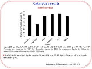 Catalytic results
Substrate effect
Dealkaline lignin, alkali lignin, bagasse-lignin, ORG and EORG lignin show ca. 60 % aromatic
monomers yield.
0
10
20
30
40
50
60
70
Organicsolventsolubleproducts(%)
Lignin
22
Deepa et. al, ACS Catalysis, 2015, 5, 365–379
Lignin (0.5 g), SiO2-Al2O3 (0.5 g), H2O:CH3OH (1:5 v/v, 30 mL), 250 oC, 30 min., 1000 rpm, 0.7 MPa N2 at RT
Products are extracted in THF for dealkaline lignin, in DEE for organosolv lignin, in EtOAc for
alkali/EORG/bagasse lignin and CHCl3 for ORG lignin
 