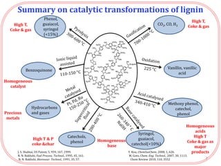 Summary on catalytic transformations of lignin
Phenol,
guaiacol,
syringol
(<15%)
CO2, CO, H2
Methoxy phenol,
catechol,
phenol
Syringol,
guaiacol,
catechol(<10%)
Catechols,
phenol
Hydrocarbons
and gases
Vanillin, vanillic
acid
Benzoquinone
J. S. Shabtai, US Patent, 5, 959, 167, 1999. Y. Kou, ChemSusChem, 2008, 1, 626.
N. N. Bakhshi, Fuel Process. Technol., 1995, 45, 161. M. Goto, Chem. Eng. Technol., 2007, 30, 1113.
N. N. Bakhshi, Bioresour. Technol., 1991, 35, 57. Chem Review 2010, 110, 3552
High T,
Coke & gas
Homogeneous
catalyst
Precious
metals
High T,
Coke & gas
Homogeneous
acids
High T
Coke & gas as
major
products
Homogeneous
base
High T & P
coke &char
7
 