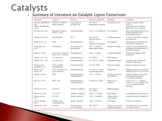    Summary of Literature on Catalytic Lignin Conversion:
 