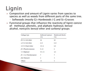    Composition and amount of Lignin varies from species to
    species as well as woods from different parts of the same tree.
    ◦ Softwoods (mostly G)>Hardwoods ( G and S)>Grasses
   Functional groups that influence the reactivity of lignin consist
    of: methoxyl, phenolic, and aliphatic hydroxyl, benzyl
    alcohol, noncyclic benzyl ether and carbonyl groups
 
