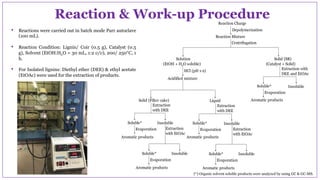 Reaction & Work-up Procedure
(*) Organic solvent soluble products were analyzed by using GC & GC-MS.
• Reactions were carried out in batch mode Parr autoclave
(100 mL).
• Reaction Condition: Lignin/ Coir (0.5 g), Catalyst (0.5
g), Solvent (EtOH:H2O = 30 mL, 1:2 v/v), 200/ 250°C, 1
h.
• For Isolated lignins: Diethyl ether (DEE) & ethyl acetate
(EtOAc) were used for the extraction of products.
Extraction
with DEE
Reaction Mixture
Centrifugation
Solid (SR)
(Catalyst + Solid)
Solution
(EtOH + H2O soluble)
Acidified mixture
HCl (pH 1-2)
Reaction Charge
Depolymerization
Liquid
InsolubleSoluble*
Evaporation
Solid (Filter cake)
Extraction
with DEE
InsolubleSoluble*
Evaporation
Aromatic products Aromatic products
Extraction
with EtOAc
Extraction
with EtOAc
InsolubleSoluble*
Evaporation
Aromatic products
InsolubleSoluble*
Evaporation
Aromatic products
Extraction with
DEE and EtOAc
InsolubleSoluble*
Evaporation
Aromatic products
 