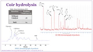 Coir hydrolysis
Table: Direct hydrolysis of CC.
Reaction Condition: Coir (0.5 g), NaX (0.5 g), EtOH : H2O (1 : 2 v/v) 30 mL, 200 oC, 1 h.
GC-MS chromatograph of products
HPLC chromatograph of products
Reaction Product
Yield (wt.%)
Without
Catalyst 28
NaX 64
 