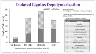 Isolated Lignins Depolymerization
• Molecular weight:
Klason lignin > Soda lignin > Organosolv lignin.
• Formation of aromatic products was confirmed by
GC and GC-MS.
Depolymerization of isolated lignin and coir using NaX.
S.No. Compound
1 Catechol
2 p-hydroxyphenol
3 3-methyl catechol
4 2,6-dimethoxyphenol
5 4-hydroxy benzaldehyde
6 Vanillin
7 2-hydroxy acetophenone
8 3-hydroxy benzoic acid
9 Acetoguaiacone
10 Butylated hydroxytoluene
11 Acetosyringone
Table: List of identified products
Reaction Condition: Lignin/Coir (0.5 g), NaX (0.5 g), EtOH : H2O (1 : 2 v/v, 30 mL), 250 oC, 1 h.
0
5
10
15
20
25
30
CC-Klason CC-ORG CC-Soda Coir
ProductYield(wt.%)
DEE EtOAc
 