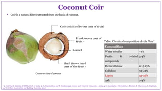 Coconut Coir
Composition
Water soluble ~5%
Pectin & related
compounds
3-4%
Hemicellulose 0.15-15%
Cellulose 33-43%
Lignin 32-46%
Ash 2-4%
Table: Chemical composition of coir fibre*
• Coir is a natural fibre extracted from the husk of coconut.
* 1. Coir Board, Ministry of MSME, Govt. of India. 2. G. Ramakrishna and T. Sundararajan, Cement and Concrete Composites , 2005, 3. C. Asasutjarit, J. Hirunlabh, J. Khedari, S. Charoenvai, B. Zeghmati,
and U.C. Shin, Construction and Building Materials, 2007.
Cross-section of coconut
Husk (outer coat of
fruit)
Kernel
Shell (inner hard
coat of the fruit)
Coir (middle fibrous coat of fruit)
 