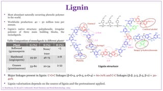 Lignin structure
• Major linkages present in lignin: C-O-C linkages (β-O-4, 4-O-5, α-O-4) = 60-70% and C-C linkages (β-β, 5-5, β-5, β-1) = 30-
40%
• Lignin valorisation depends on the source of lignin and the pretreatment applied.
• Most abundant naturally occurring phenolic polymer
in the world.
• Worldwide production: 40 – 50 million tons per
annum.
• Lignin’s native structure: polyphenolic, irregular
polymer of three main building blocks, the
monolignols.
Lignin
Table: Composition of monolignols in different plants2
G. Henriksson, M. Ek and G. Gellerstedt, Wood Chemistry and Wood Biotechnology, 2005..
Plant G (%) S (%) H (%)
Softwood
(gymnosperm
>95 None/
trace
<5
Hardwood
(angiosperm)
25-50 46-75 0-8
Grasses
(graminaceous)
33-80 20-54 5-33
 