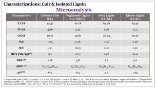 Microanalysis
Microanalysis Coconut Coir
(CC)
Organosolv Lignin
(CC-ORGL)
Soda Lignin
(CC-SL)
Klason Lignin
(CC-KL)
C (%) 45.35 60.78 63.58 63.59
H (%) 4.86 5.41 6.08 6.12
O (%) 49.79 33.81 29.34 29.39
O/C 1.09 0.56 0.46 0.46
H/C 0.11 0.09 0.10 0.10
HHV (MJ/kg) (a) 13.4 22.3 24.8 24.9
DBE (b) 2.18 5.8 5.6 5.6
MMF (c) C7.6H8.84O6.22 C10.1H10.7O4.2 C10.6H12.1O3.8 C10.6H12.1O3.8
pH (d) 6.4 6.3 5.9 2.95
(a) Higher heat value (HHV) = [0.3383 x C + 1.442 x [H-(O/8)] + 9.248 x S] where C, H, O and S are wt.% of carbon, hydrogen, oxygen and sulphur; (b) Double bond
equivalence (DBE) = [C – (H/2) + (N/2) + 1] where C, H and N are number of carbon, hydrogen and nitrogen atoms found from monomer molecular formula (c)
Monomer
molecular formula (MMF) = 100 - (‘C’ wt.% + ‘H’ wt.% + ‘O’ wt.%). (d)
pH was measured by dissolving 0.08 g sample in 5 mL water
Characterizations: Coir & Isolated Lignin
 