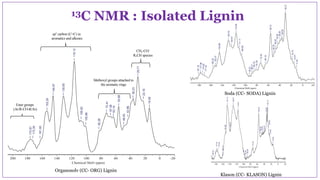 13C NMR : Isolated Lignin
Organosolv (CC- ORG) Lignin
Soda (CC- SODA) Lignin
sp2 carbon (C=C) in
aromatics and alkenes
Methoxyl groups attached to
the aromatic rings
CH3-CO/
R3CH species
Ester groups
(Ar/R-CO-R/Ar)
Klason (CC- KLASON) Lignin
 