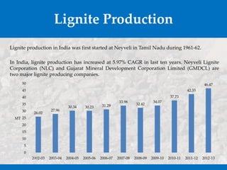 Lignite Sector in India