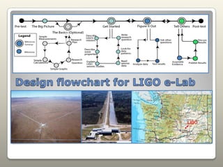 Design flowchart for LIGO e-Lab
