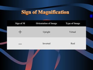 Sign of M

Orientation of Image

Type of Image

+

Upright

Virtual

–

Inverted

Real

 