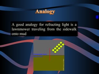 A good analogy for refracting light is a
A good analogy for refracting light is a
lawnmower traveling from the sidewalk
lawnmower traveling from the sidewalk
onto mud
onto mud

 
