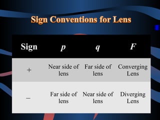Sign
+
–

p

q

Near side of Far side of
lens
lens
Far side of Near side of
lens
lens

F
Converging
Lens
Diverging
Lens

 