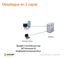 Despliegue en 2 capasSilverlight 4  Out-Of-Browser App.NET Framework 4.0All LightSwitch Components (DLLs) 
