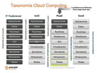 Mucho tiempo de desarrollo en aplicacionesescalables.
